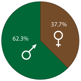 piechart of gender data